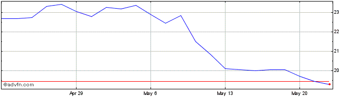 1 Month Saga Communications Share Price Chart