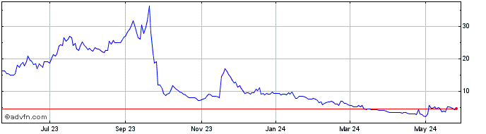 1 Year Safe and Green Share Price Chart