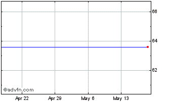 1 Month Russell Small Cap Aggressive Growth Etf (MM) Chart