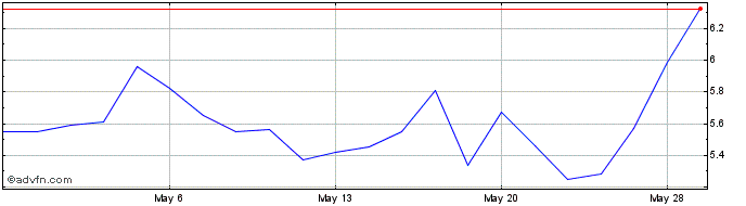 1 Month Sight Sciences Share Price Chart