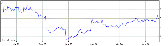1 Year Sight Sciences Share Price Chart