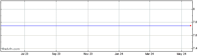 1 Year Silicon Graphics International Corp Share Price Chart