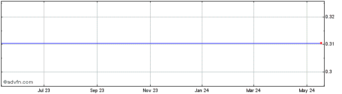 1 Year Silicon Graphics (MM) Share Price Chart