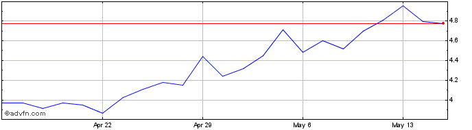 1 Month Sigmatron Share Price Chart