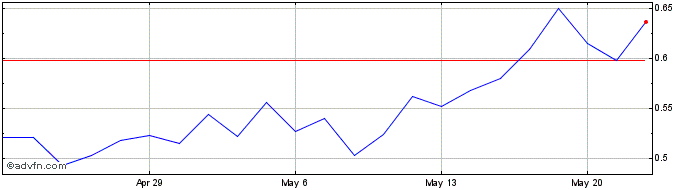 1 Month Sangamo Therapeutics Share Price Chart