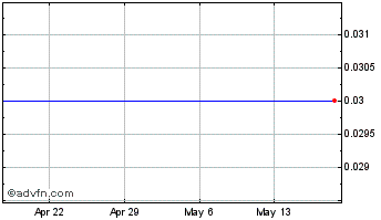 1 Month Synergy Pharmaceuticals, Inc. Chart