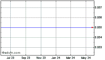 1 Year Synergy Pharmaceuticals - Warrants Chart