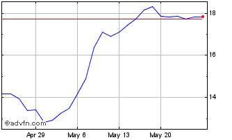 1 Month Shenandoah Telecommunica... Chart