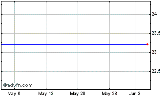1 Month Shfl Entertainment, Inc. (MM) Chart