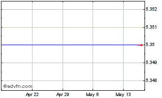 1 Month Seanergy Maritime Holdings Corp - Seanergy Maritime Holdings Corp Common Stock (MM) Chart