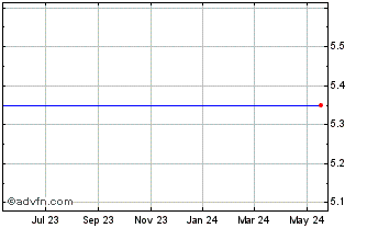 1 Year Seanergy Maritime Holdings Corp - Seanergy Maritime Holdings Corp Common Stock (MM) Chart