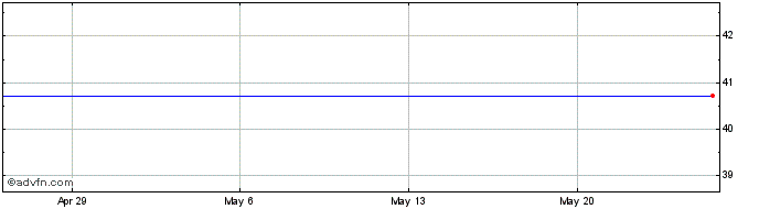 1 Month Sears Holdings Corp. - Common Stock Ex-Distribution When-Issued (MM) Share Price Chart