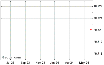 1 Year Sears Holdings Corp. - Common Stock Ex-Distribution When-Issued (MM) Chart