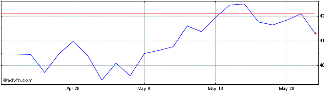 1 Month Steven Madden Share Price Chart
