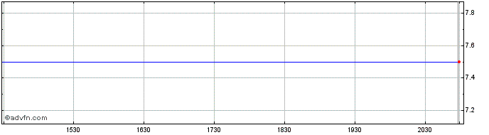 Intraday Shoretel, Inc. Share Price Chart for 28/4/2024