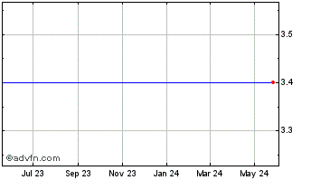 1 Year Sears Hometown and Outle... Chart