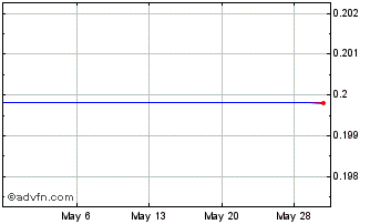 1 Month Sharper Image Corp (MM) Chart