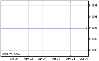 1 Year Sharper Image Corp (MM) Chart