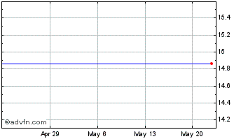 1 Month SI Financial Grp., Inc. Chart