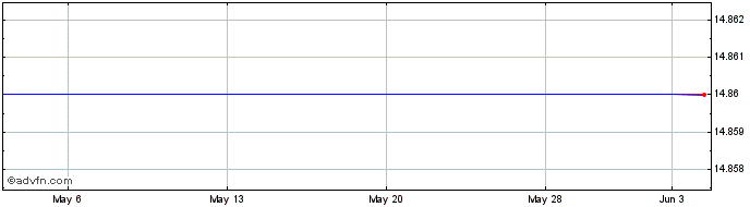 1 Month SI Financial Grp., Inc. Share Price Chart