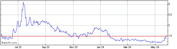 1 Year Sify Technologies  Price Chart