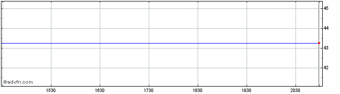 Intraday SINA com Share Price Chart for 01/5/2024