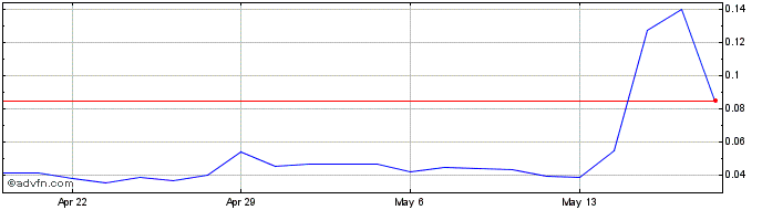 1 Month SiNtx Technologies Share Price Chart