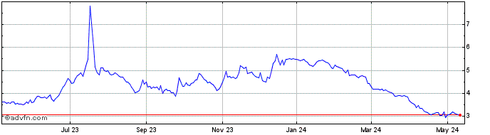 1 Year Sirius XM Share Price Chart