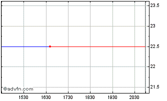 Intraday Sierra Natl BK Tehachapi Calif (MM) Chart