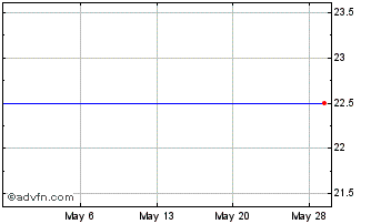 1 Month Sierra Natl BK Tehachapi Calif (MM) Chart