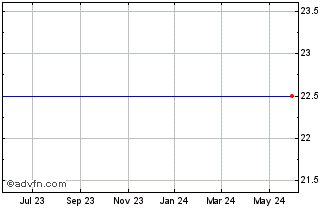 1 Year Sierra Natl BK Tehachapi Calif (MM) Chart