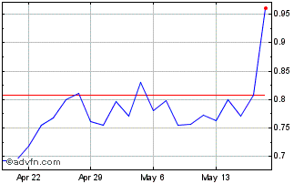 1 Month Shineco Chart