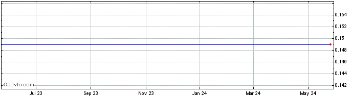 1 Year SITO Mobile Share Price Chart