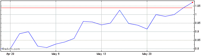 1 Month Scienjoy Share Price Chart