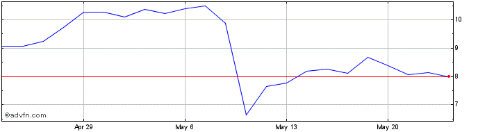 1 Month SkyWater Technology Share Price Chart