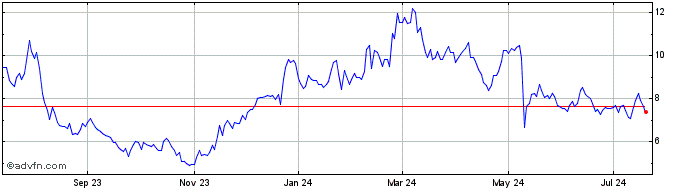 1 Year SkyWater Technology Share Price Chart