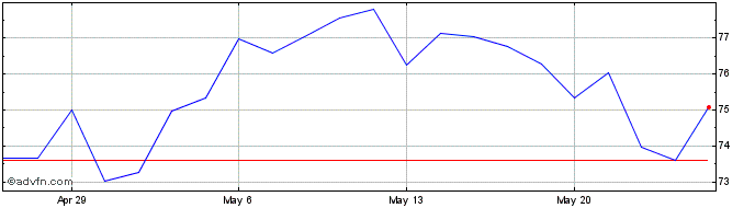 1 Month SkyWest Share Price Chart