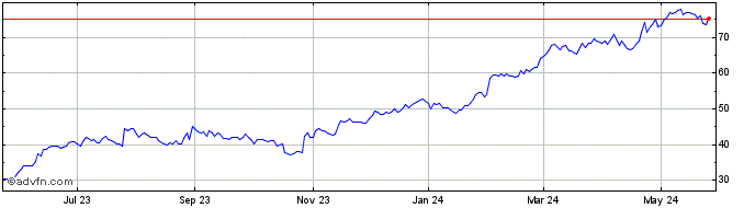 1 Year SkyWest Share Price Chart