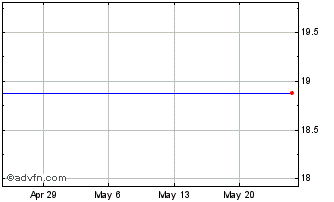 1 Month Select Bancorp Chart