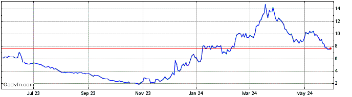 1 Year Solid Biosciences Share Price Chart