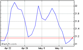 1 Month SLM Chart