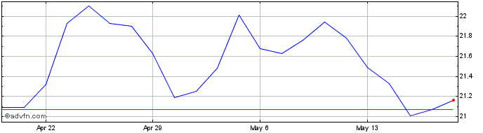1 Month SLM Share Price Chart