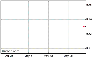 1 Month Southland Chart