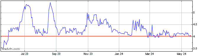 1 Year Stabilis Solutions Share Price Chart