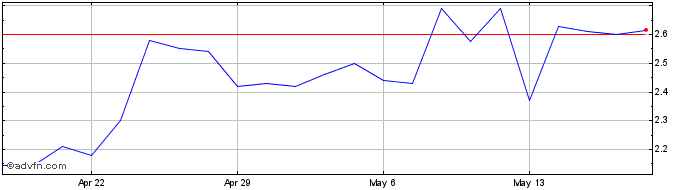 1 Month Soluna Share Price Chart
