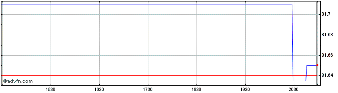 Intraday Credit Suisse X Links Si...  Price Chart for 03/5/2024