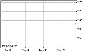 1 Month Millenium Inda Acqu Company In (MM) Chart