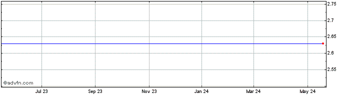 1 Year Millenium Inda Acqu Company In (MM) Share Price Chart