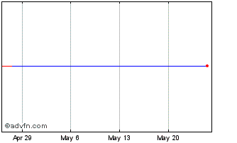 1 Month Sanders Morris Harris Grp., Inc. (MM) Chart