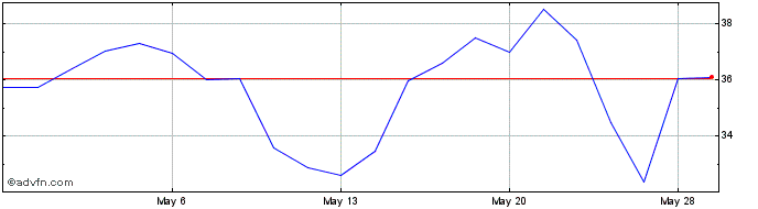 1 Month Smith Midland Share Price Chart